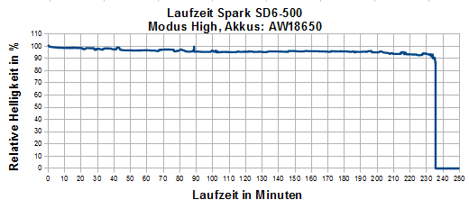 Laufzeit_Spark_SD6-500.PNG