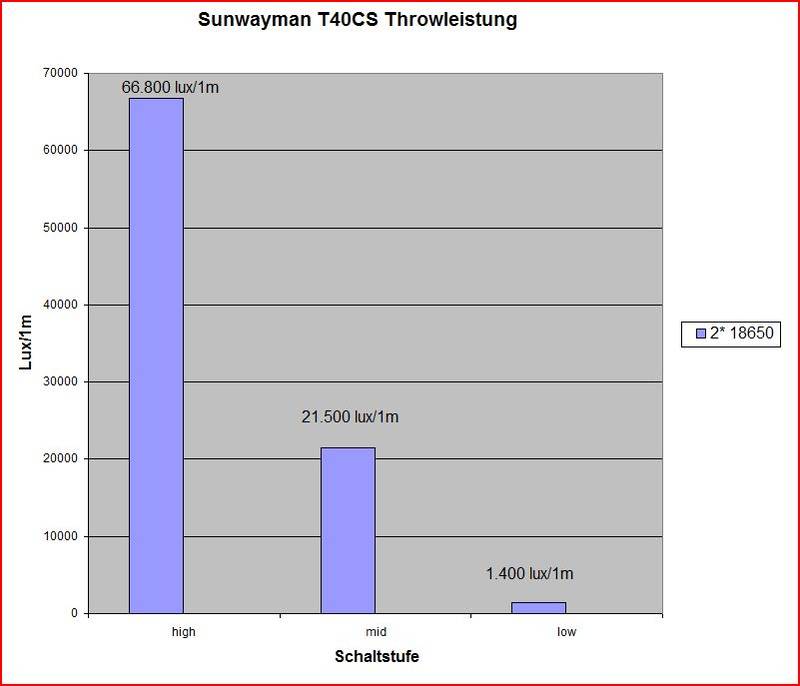 Sunwayman_T40CS_Throw_18650.JPG